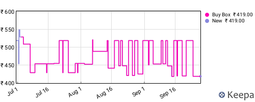 Amazon price history for the last three months