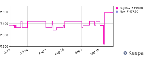 Amazon price history for the last three months
