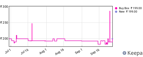 Amazon price history for the last three months
