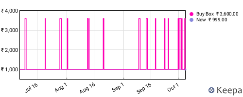Amazon price history for the last three months
