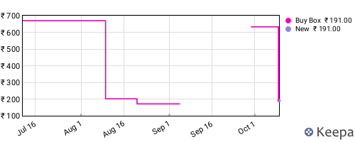 Amazon price history for the last three months