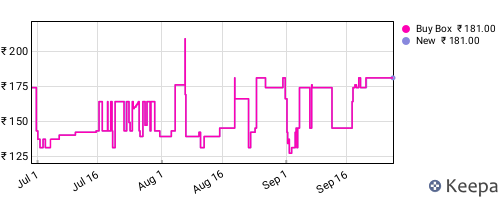 Amazon price history for the last three months