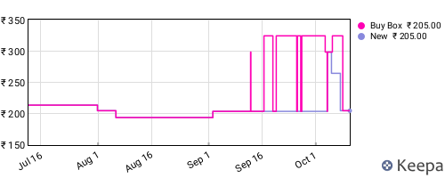 Amazon price history for the last three months