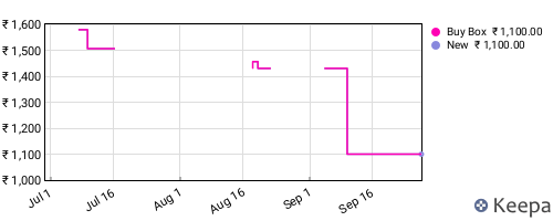 Amazon price history for the last three months