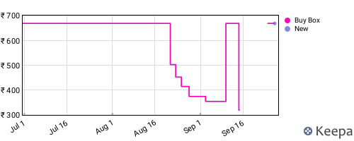 Amazon price history for the last three months