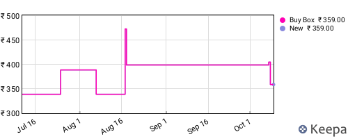Amazon price history for the last three months