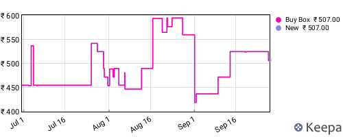 Amazon price history for the last three months