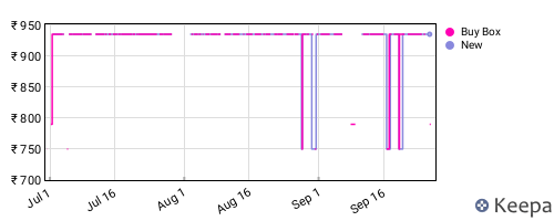 Amazon price history for the last three months