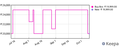 Amazon price history for the last three months