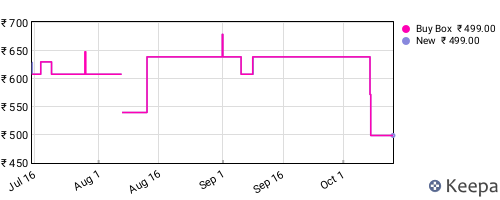 Amazon price history for the last three months