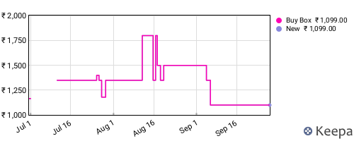 Amazon price history for the last three months