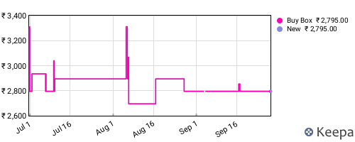 Amazon price history for the last three months