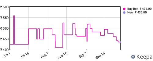 Amazon price history for the last three months