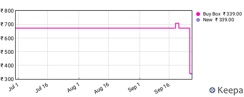 Amazon price history for the last three months