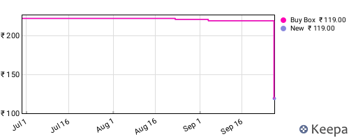 Amazon price history for the last three months