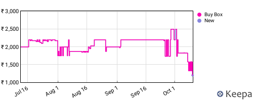 Amazon price history for the last three months