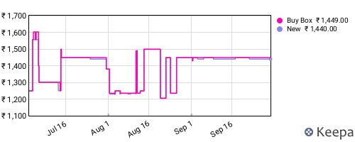 Amazon price history for the last three months