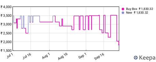 Amazon price history for the last three months
