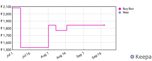 Amazon price history for the last three months