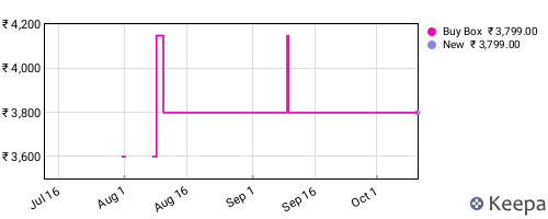 Amazon price history for the last three months