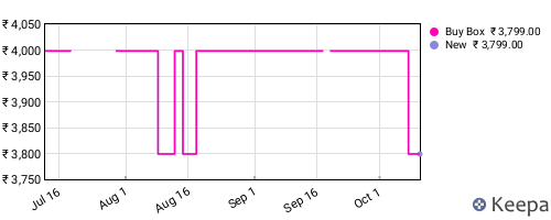 Amazon price history for the last three months