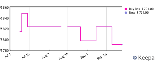 Amazon price history for the last three months