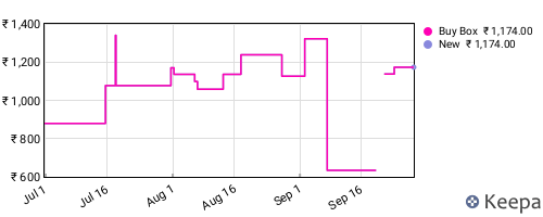 Amazon price history for the last three months