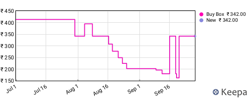 Amazon price history for the last three months