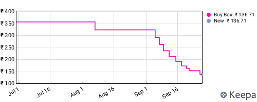 Amazon price history for the last three months