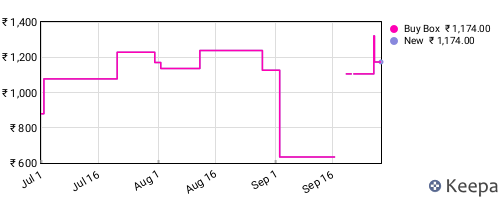 Amazon price history for the last three months