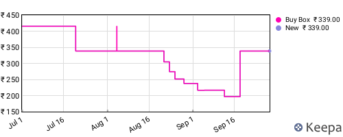 Amazon price history for the last three months