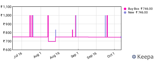 Amazon price history for the last three months