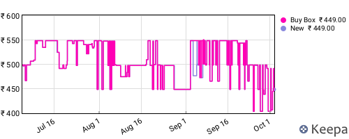 Amazon price history for the last three months