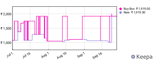 Amazon price history for the last three months