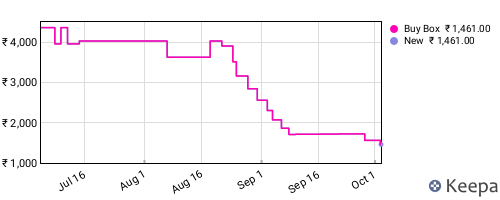 Amazon price history for the last three months