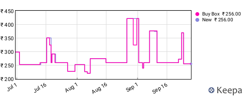 Amazon price history for the last three months