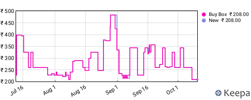 Amazon price history for the last three months