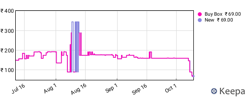 Amazon price history for the last three months