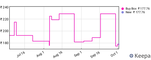 Amazon price history for the last three months