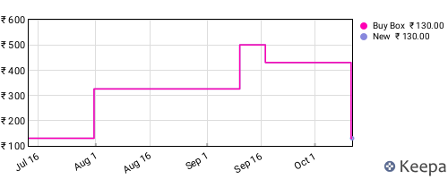 Amazon price history for the last three months