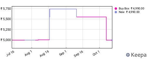 Amazon price history for the last three months