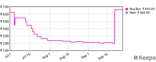 Amazon price history for the last three months