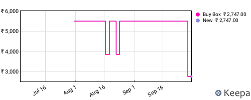 Amazon price history for the last three months