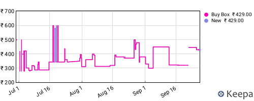 Amazon price history for the last three months
