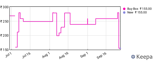 Amazon price history for the last three months