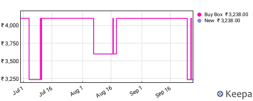 Amazon price history for the last three months
