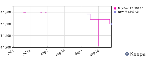Amazon price history for the last three months