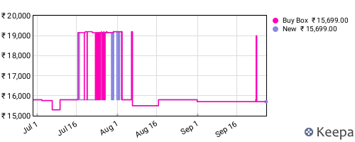 Amazon price history for the last three months