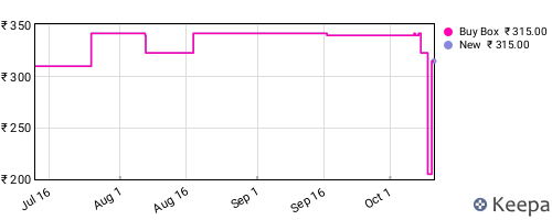 Amazon price history for the last three months