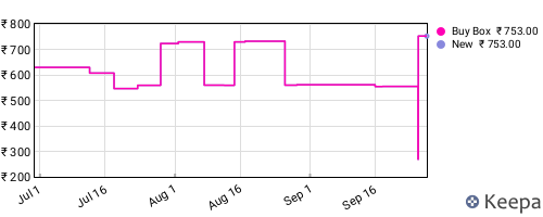 Amazon price history for the last three months